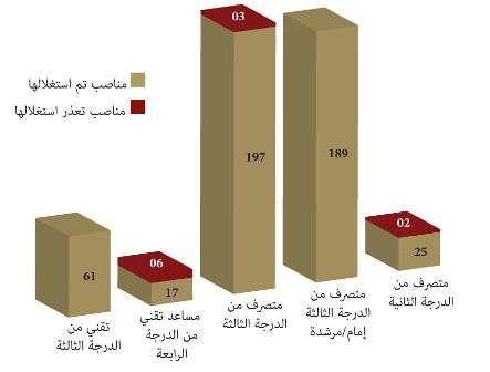 التوظيف والتعاقد بوزارة  الأوقاف والشؤون الإسلامية سنة 2013